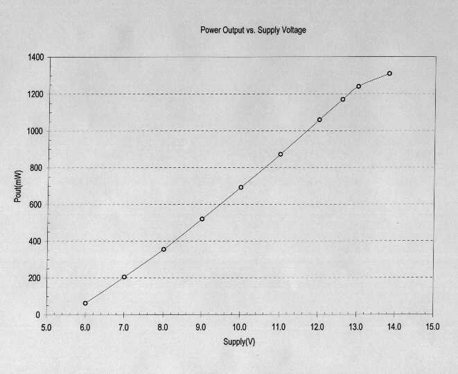 Power vs supply voltage, graph